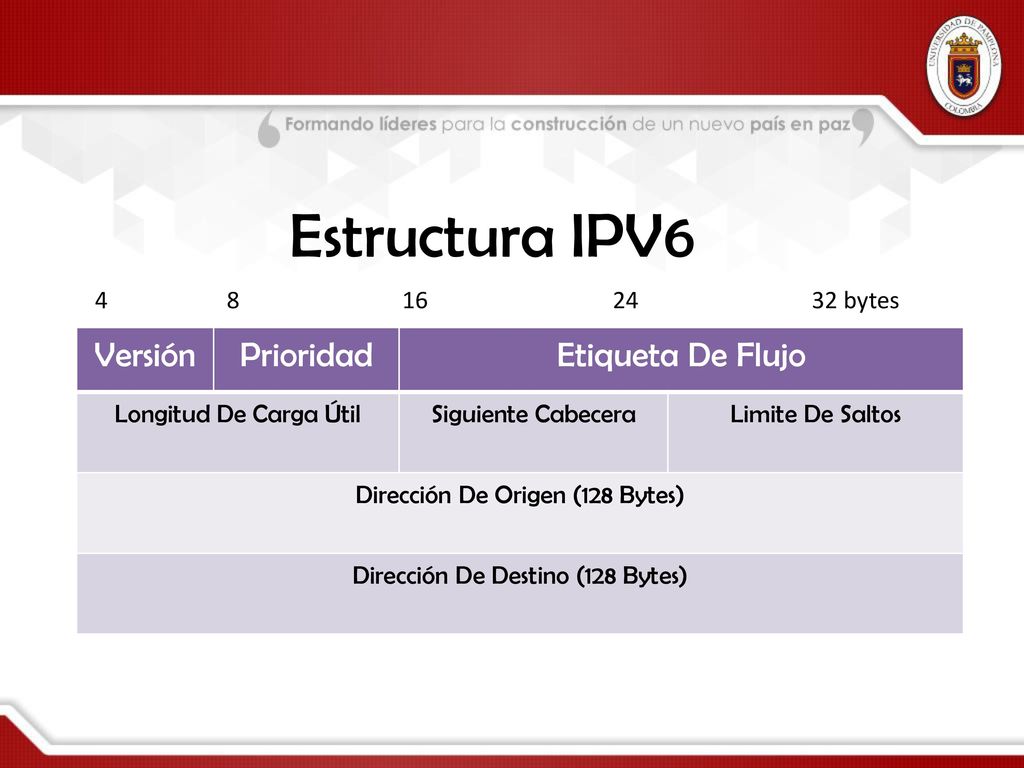 Estructura IPV6 Versión Prioridad Etiqueta De Flujo bytes