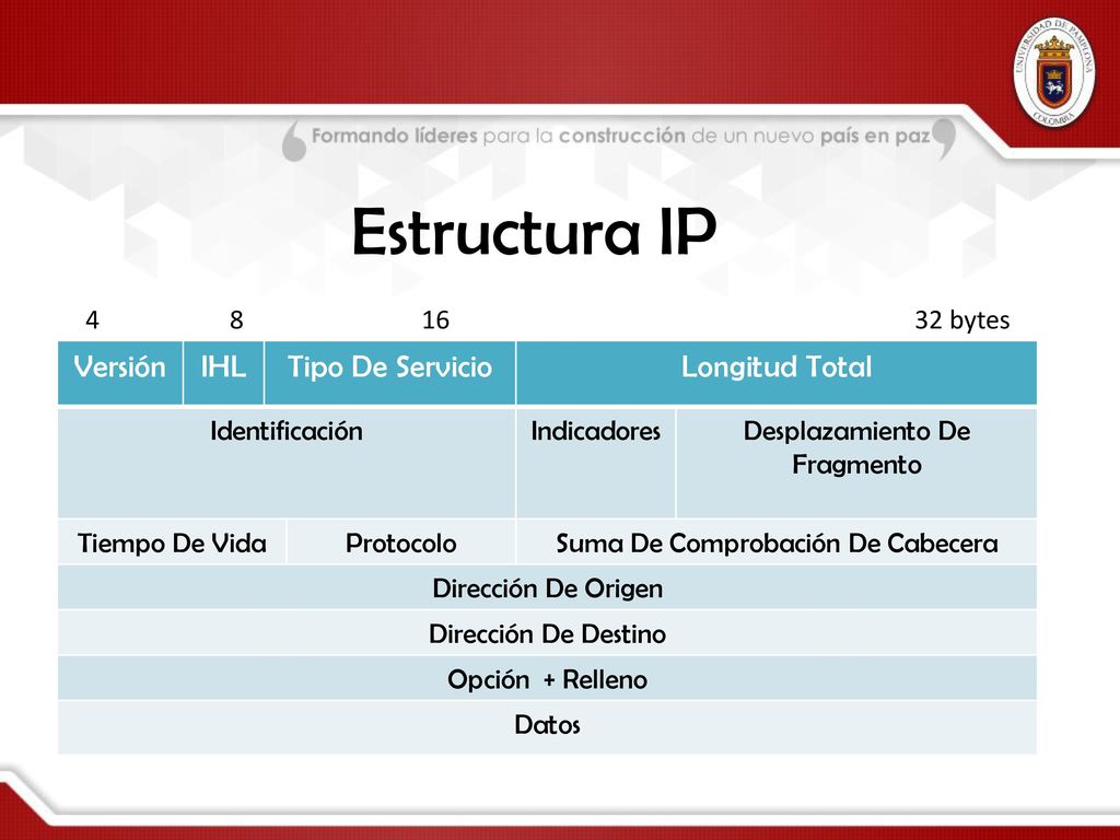 Estructura IP Versión IHL Tipo De Servicio Longitud Total
