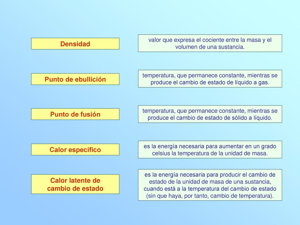 Densidad Punto de ebullición Punto de fusión Calor específico