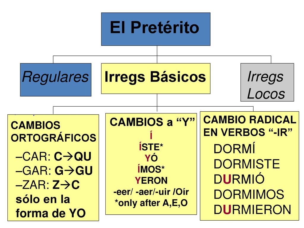 Í ÍSTE* YÓ ÍMOS* YERON -eer/ -aer/-uir /Oír *only after A,E,O