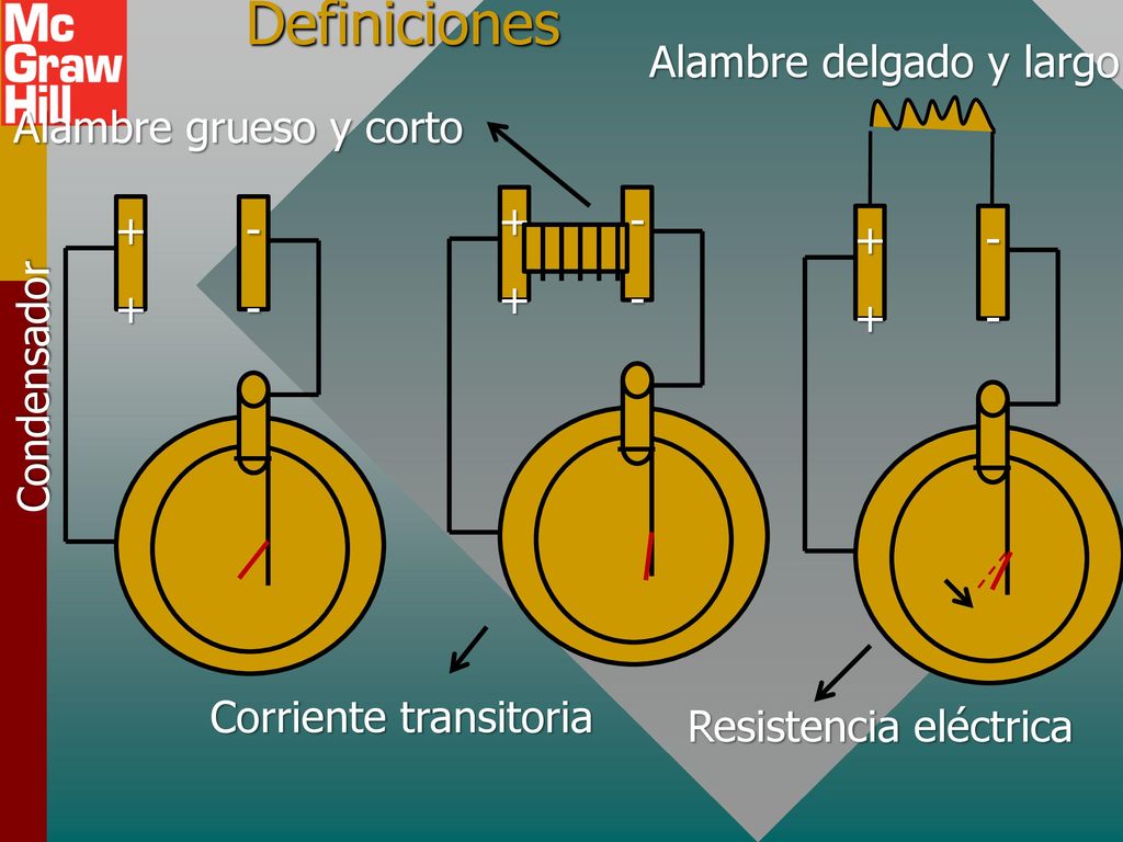 Definiciones Alambre delgado y largo Alambre grueso y corto