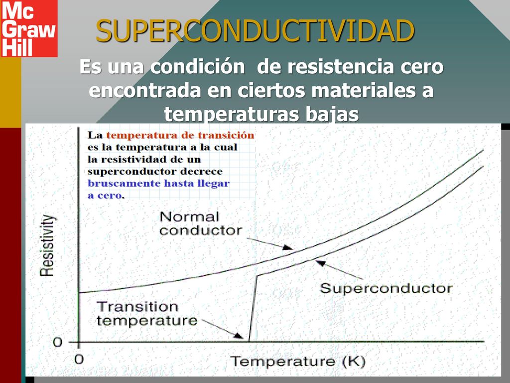SUPERCONDUCTIVIDAD Es una condición de resistencia cero encontrada en ciertos materiales a temperaturas bajas.