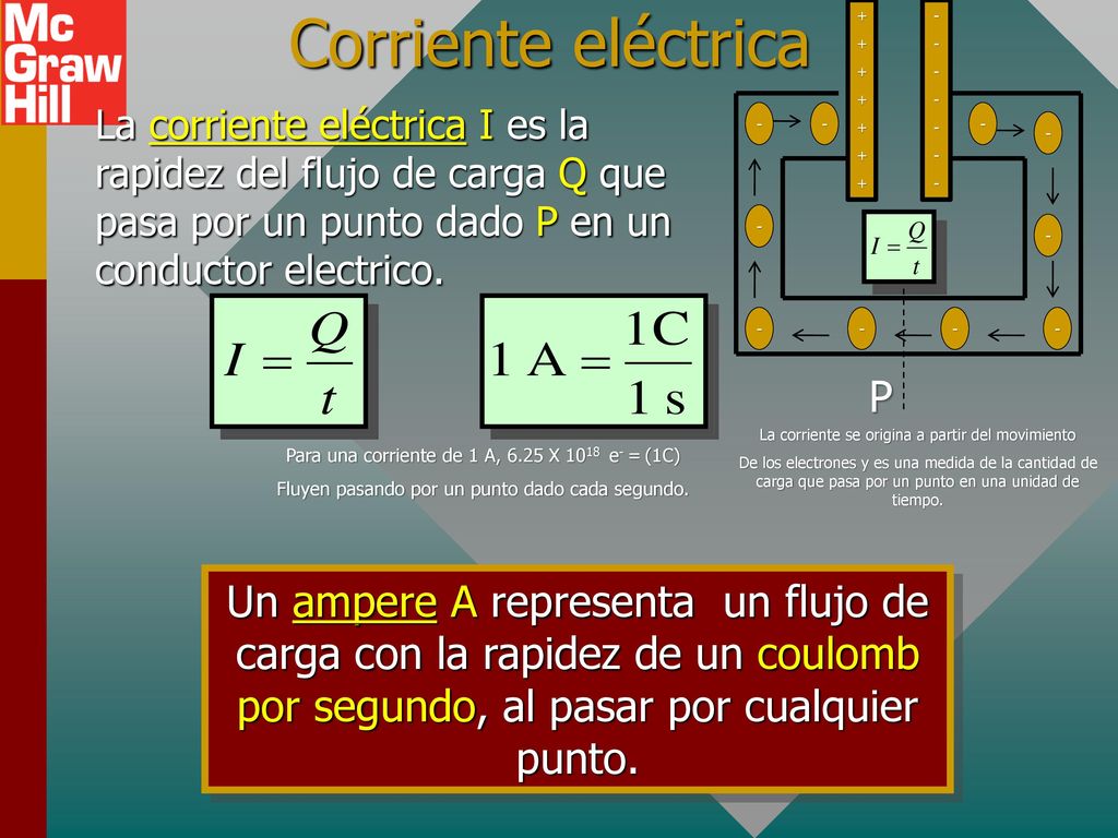 Corriente eléctrica - + P. La corriente eléctrica I es la rapidez del flujo de carga Q que pasa por un punto dado P en un conductor electrico.