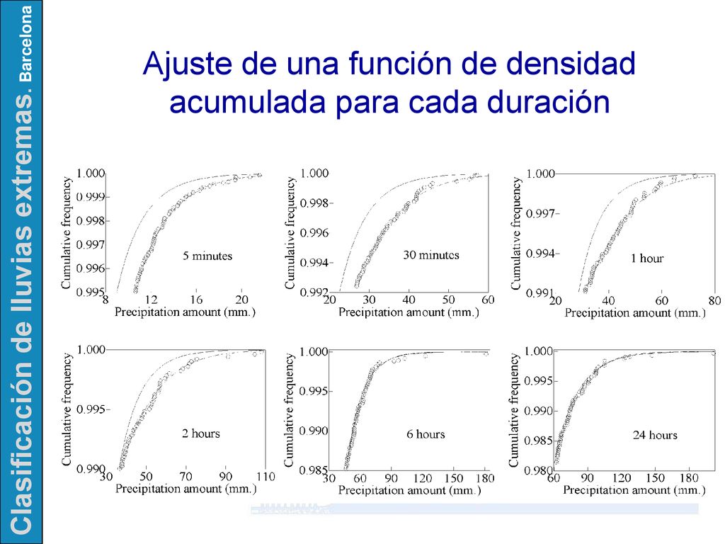 Ajuste de una función de densidad acumulada para cada duración