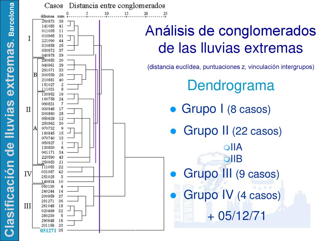 Análisis de conglomerados de las lluvias extremas (distancia euclídea, puntuaciones z, vinculación intergrupos) Dendrograma