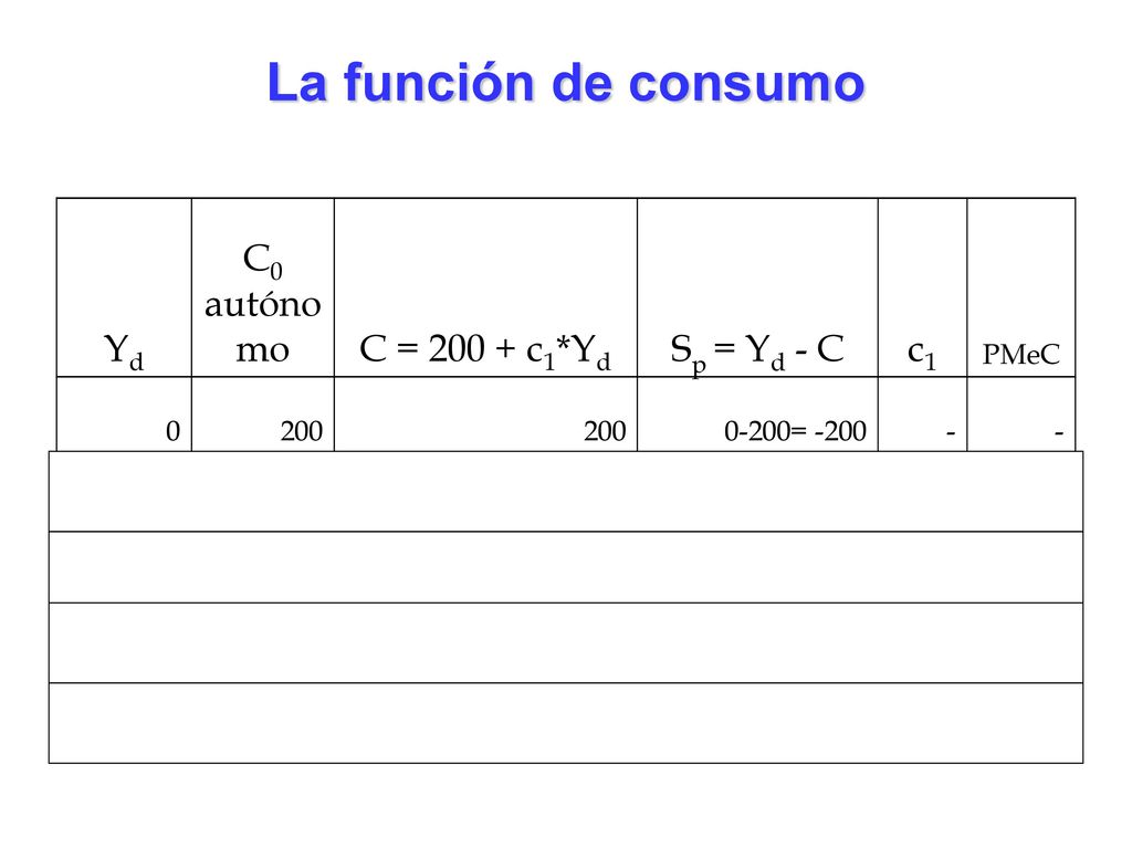 La función de consumo Yd C0 autónomo C = c1*Yd Sp = Yd - C c1