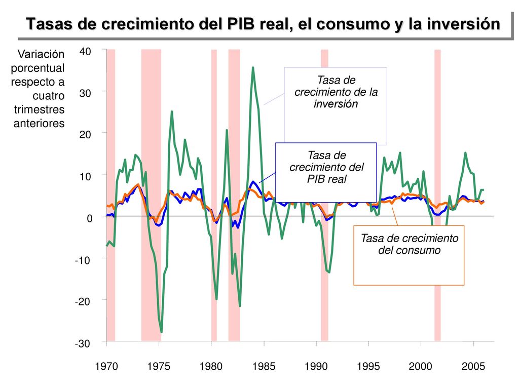 Tasas de crecimiento del PIB real, el consumo y la inversión