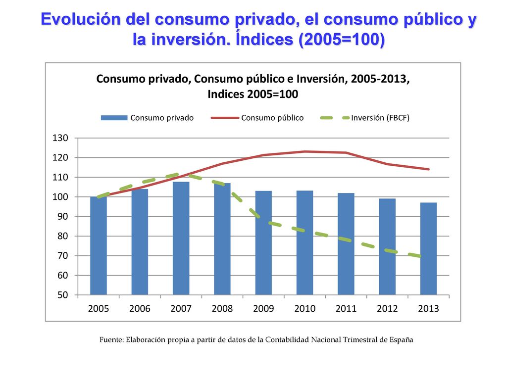 Evolución del consumo privado, el consumo público y la inversión