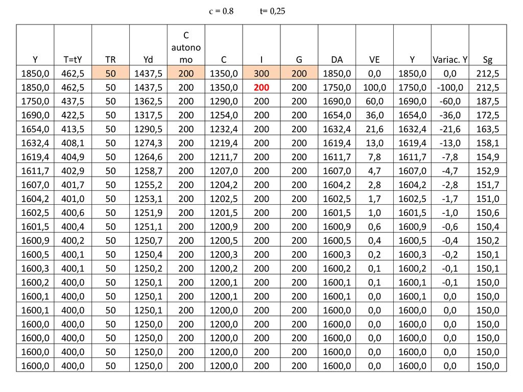 c = 0.8 t= 0,25 Y T=tY TR Yd C autonomo C I G DA VE Variac. Y Sg