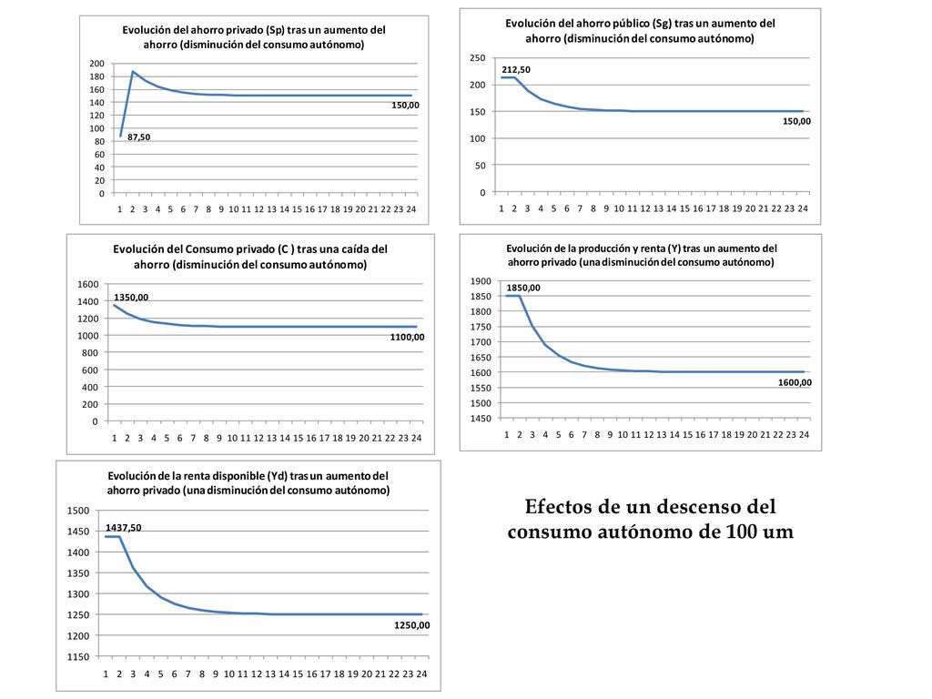 Efectos de un descenso del consumo autónomo de 100 um