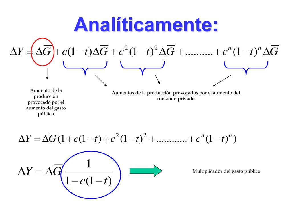 Analíticamente: Aumento de la producción provocado por el aumento del gasto público.