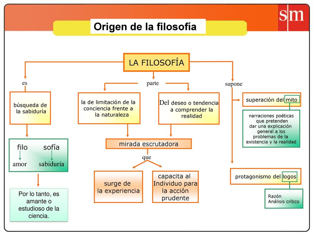 Origen de la filosofía LA FILOSOFÍA Del deseo o tendencia filo sofía