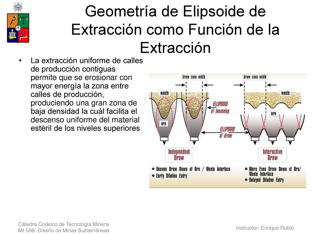 Geometría de Elipsoide de Extracción como Función de la Extracción