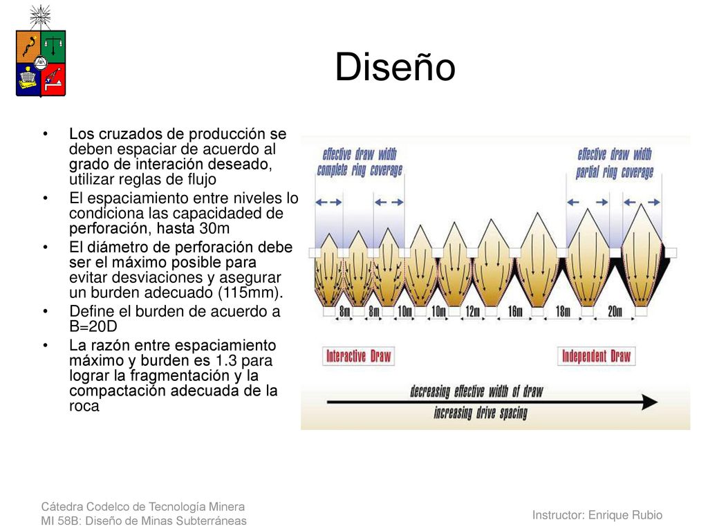 Diseño Los cruzados de producción se deben espaciar de acuerdo al grado de interación deseado, utilizar reglas de flujo.