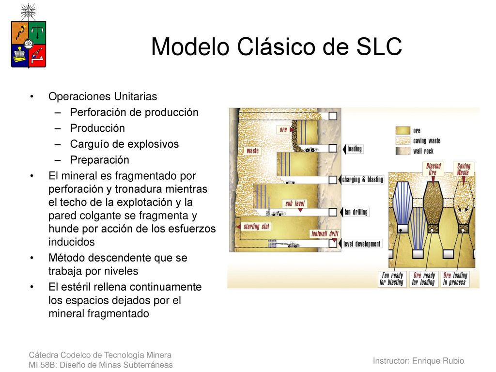 Modelo Clásico de SLC Operaciones Unitarias Perforación de producción