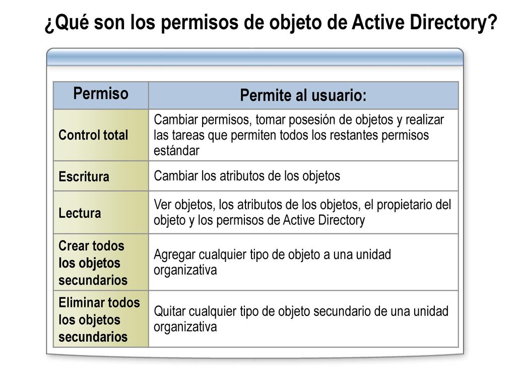 ¿Qué son los permisos de objeto de Active Directory