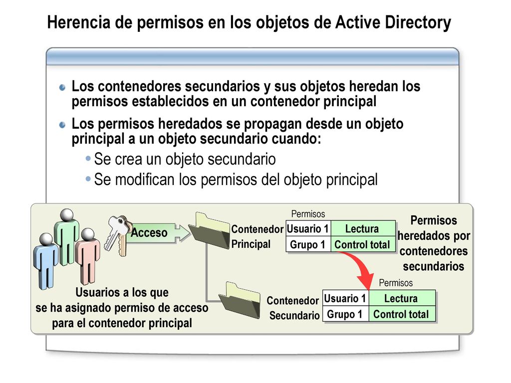Herencia de permisos en los objetos de Active Directory