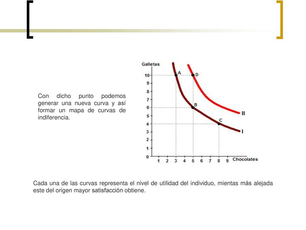 Con dicho punto podemos generar una nueva curva y así formar un mapa de curvas de indiferencia.