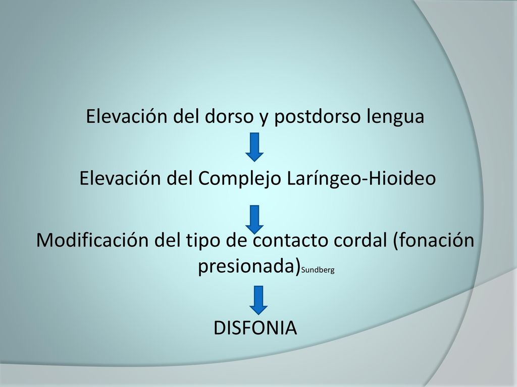 Elevación del dorso y postdorso lengua Elevación del Complejo Laríngeo-Hioideo Modificación del tipo de contacto cordal (fonación presionada)Sundberg DISFONIA