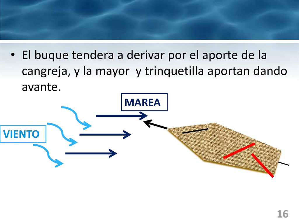 El buque tendera a derivar por el aporte de la cangreja, y la mayor y trinquetilla aportan dando avante.
