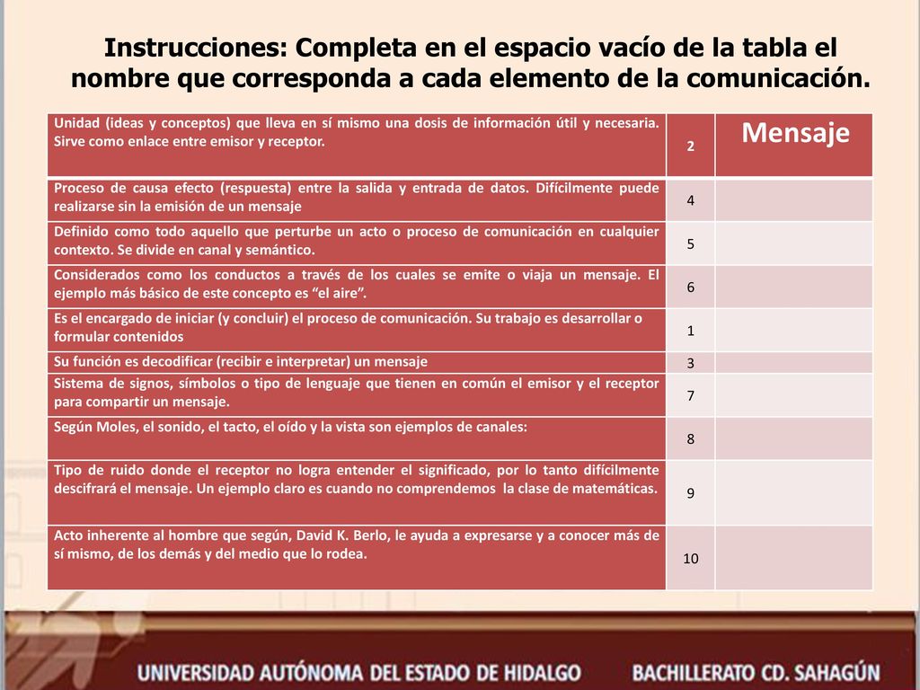 Instrucciones: Completa en el espacio vacío de la tabla el nombre que corresponda a cada elemento de la comunicación.
