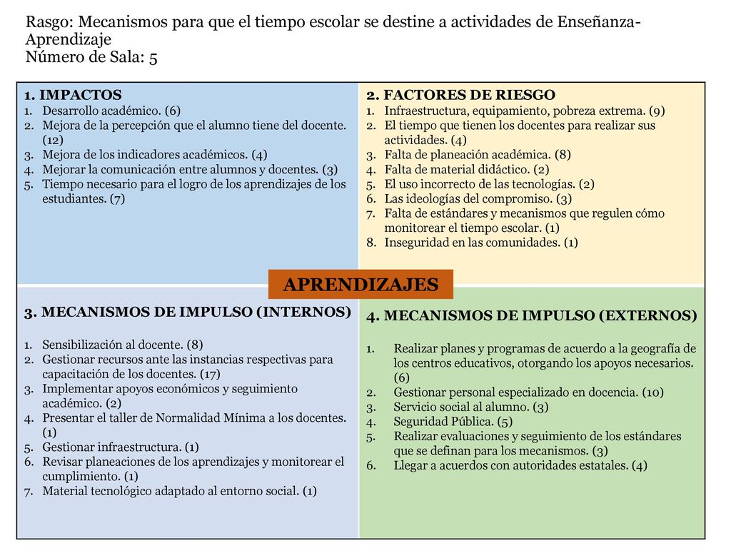 Rasgo: Mecanismos para que el tiempo escolar se destine a actividades de Enseñanza-Aprendizaje Número de Sala: 5
