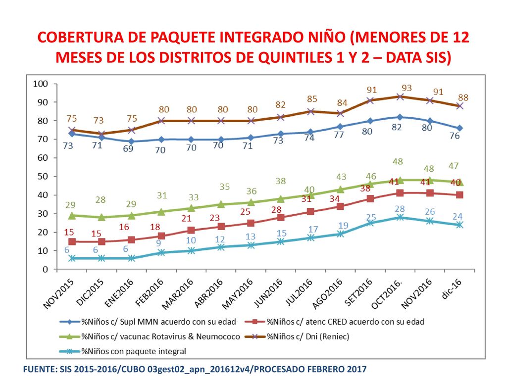 COBERTURA DE PAQUETE INTEGRADO NIÑO (MENORES DE 12 MESES DE LOS DISTRITOS DE QUINTILES 1 Y 2 – DATA SIS)