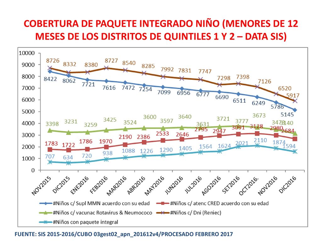 COBERTURA DE PAQUETE INTEGRADO NIÑO (MENORES DE 12 MESES DE LOS DISTRITOS DE QUINTILES 1 Y 2 – DATA SIS)