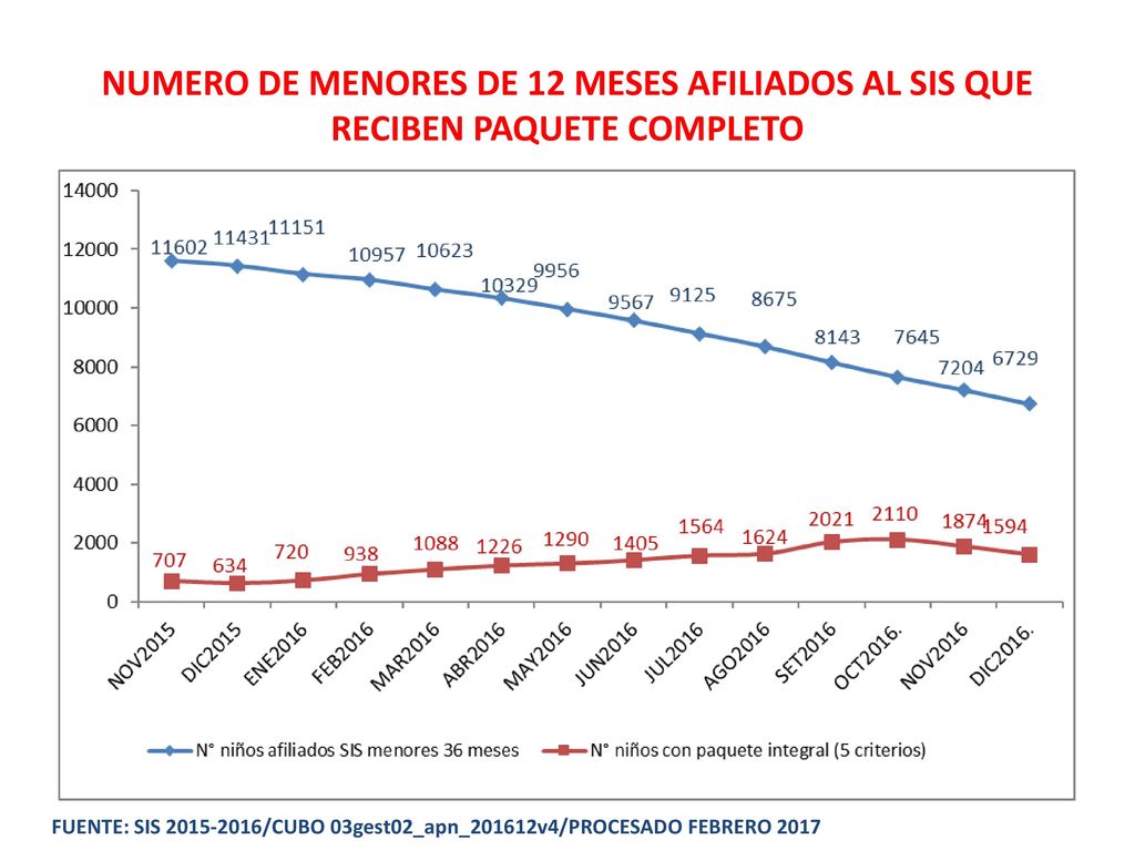 NUMERO DE MENORES DE 12 MESES AFILIADOS AL SIS QUE RECIBEN PAQUETE COMPLETO