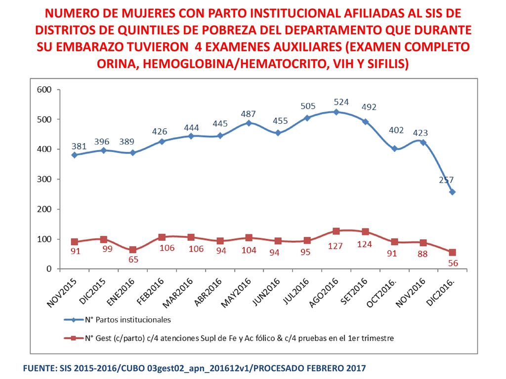NUMERO DE MUJERES CON PARTO INSTITUCIONAL AFILIADAS AL SIS DE DISTRITOS DE QUINTILES DE POBREZA DEL DEPARTAMENTO QUE DURANTE SU EMBARAZO TUVIERON 4 EXAMENES AUXILIARES (EXAMEN COMPLETO ORINA, HEMOGLOBINA/HEMATOCRITO, VIH Y SIFILIS)