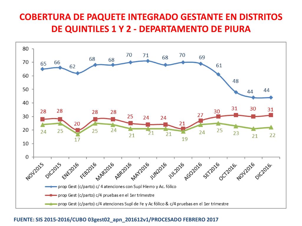 COBERTURA DE PAQUETE INTEGRADO GESTANTE EN DISTRITOS DE QUINTILES 1 Y 2 - DEPARTAMENTO DE PIURA