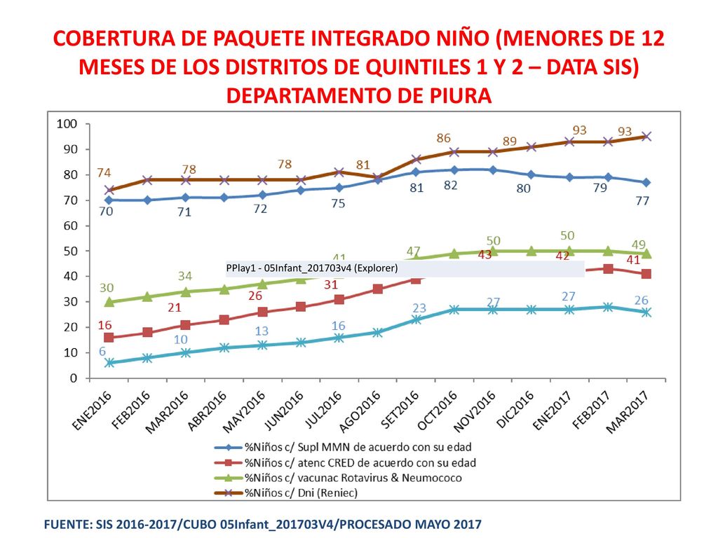 COBERTURA DE PAQUETE INTEGRADO NIÑO (MENORES DE 12 MESES DE LOS DISTRITOS DE QUINTILES 1 Y 2 – DATA SIS) DEPARTAMENTO DE PIURA