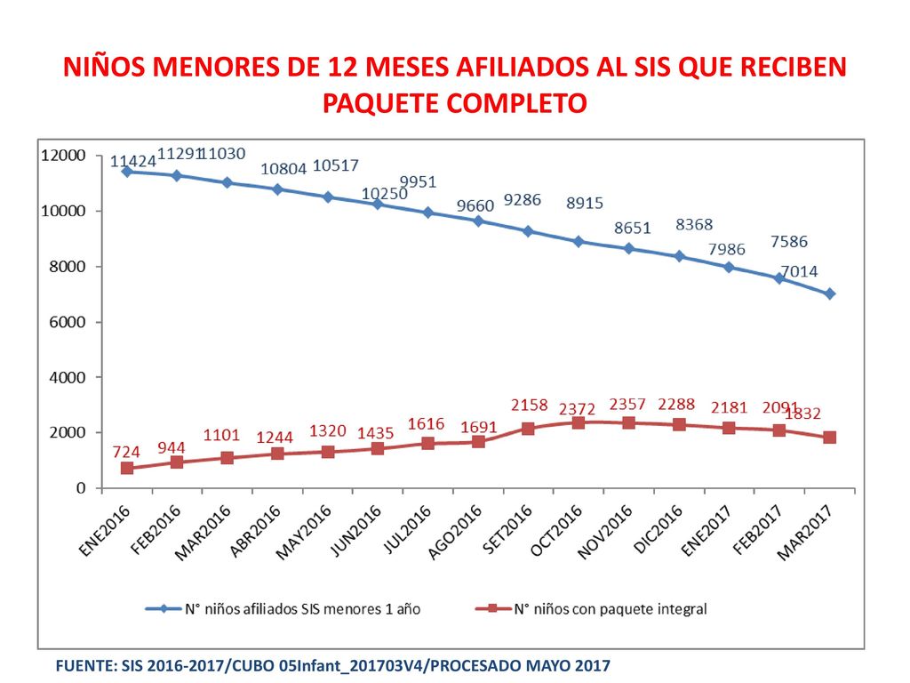 NIÑOS MENORES DE 12 MESES AFILIADOS AL SIS QUE RECIBEN PAQUETE COMPLETO