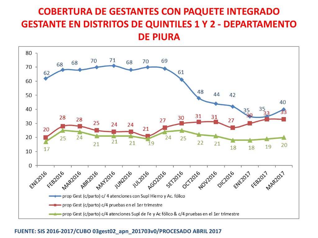 COBERTURA DE GESTANTES CON PAQUETE INTEGRADO GESTANTE EN DISTRITOS DE QUINTILES 1 Y 2 - DEPARTAMENTO DE PIURA