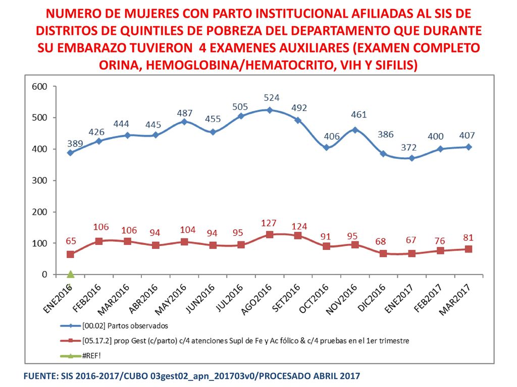 NUMERO DE MUJERES CON PARTO INSTITUCIONAL AFILIADAS AL SIS DE DISTRITOS DE QUINTILES DE POBREZA DEL DEPARTAMENTO QUE DURANTE SU EMBARAZO TUVIERON 4 EXAMENES AUXILIARES (EXAMEN COMPLETO ORINA, HEMOGLOBINA/HEMATOCRITO, VIH Y SIFILIS)