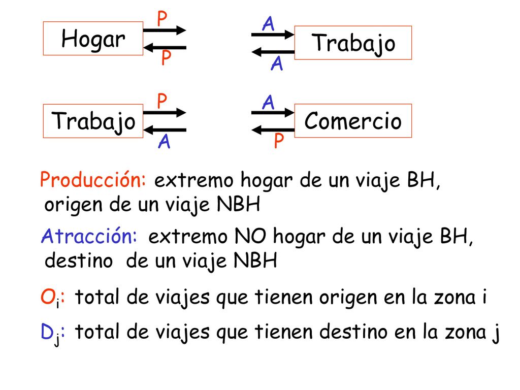 Hogar Trabajo Trabajo Comercio P A P A P A A P Producción: