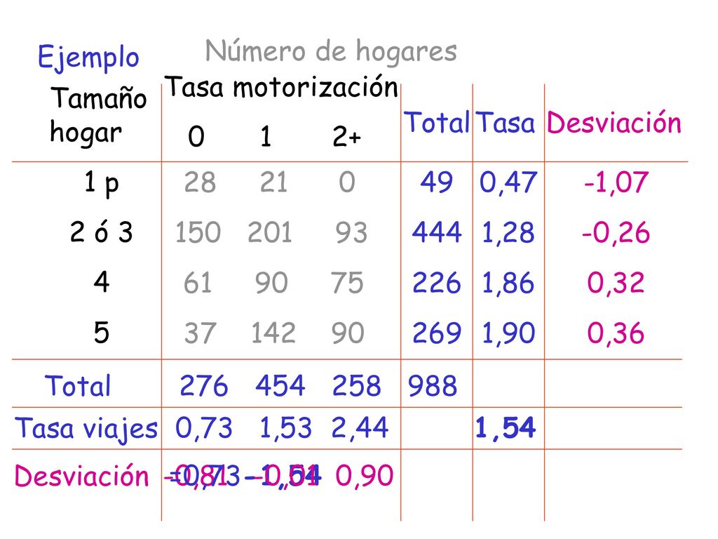 Número de hogares Ejemplo. Tasa motorización Tamaño hogar. 1 p. 2 ó Total.