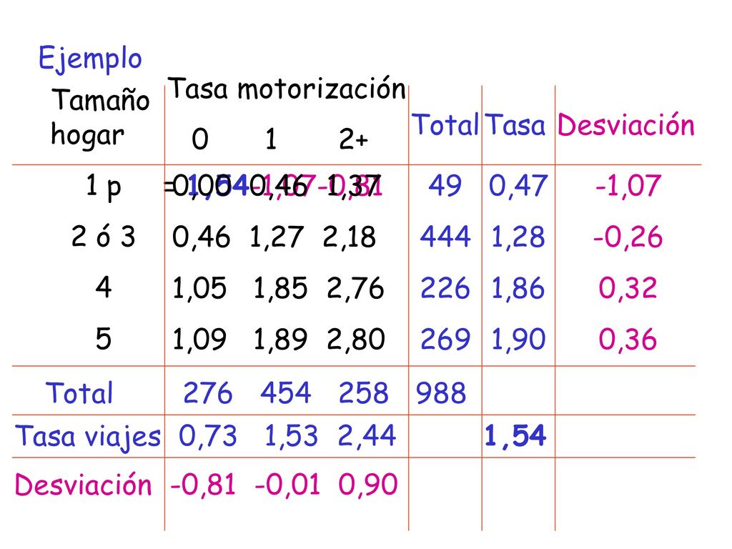 Ejemplo Tasa motorización Tamaño hogar. 1 p. 2 ó Total. Tasa. Desviación.
