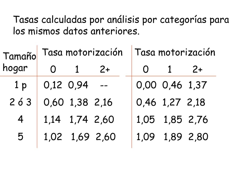 Tasas calculadas por análisis por categorías para los mismos datos anteriores.