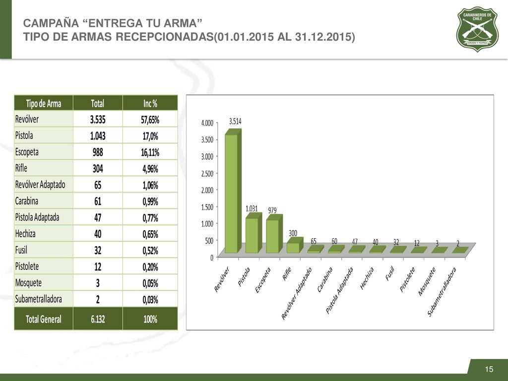 CAMPAÑA ENTREGA TU ARMA TIPO DE ARMAS RECEPCIONADAS(01. 01