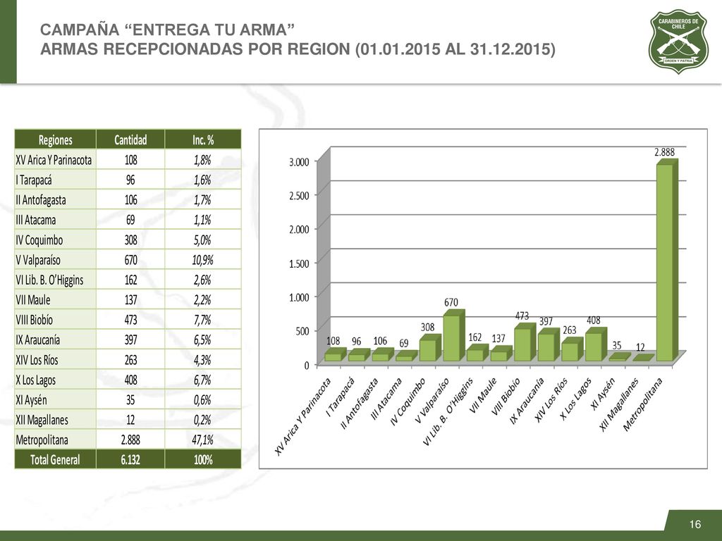 CAMPAÑA ENTREGA TU ARMA ARMAS RECEPCIONADAS POR REGION (01. 01