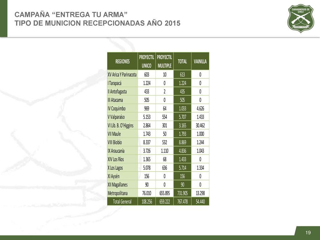 CAMPAÑA ENTREGA TU ARMA TIPO DE MUNICION RECEPCIONADAS AÑO 2015