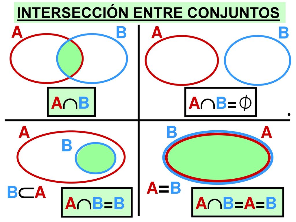 A B A B AB AB=  A B A B BA A=B AB=B AB=A=B