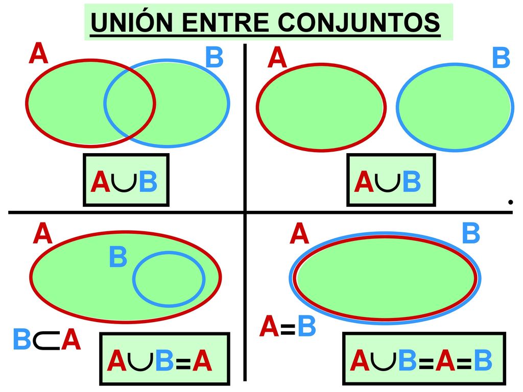 UNIÓN ENTRE CONJUNTOS A B A B AB AB A A B B BA A=B AB=A AB=A=B