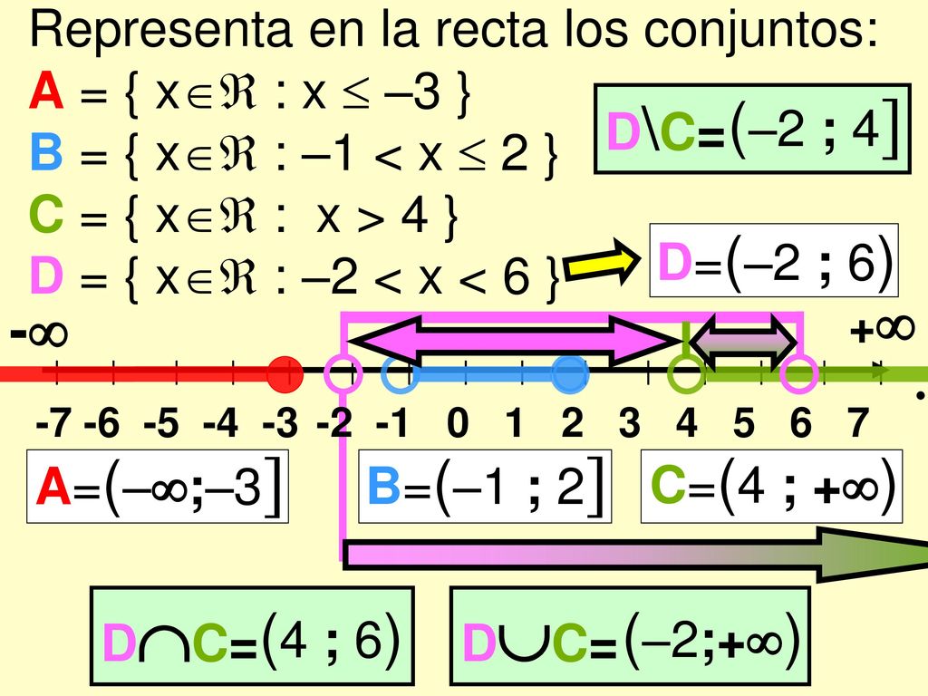 (–2 ; 4 (4 ; 6) (–2;+) - Representa en la recta los conjuntos: