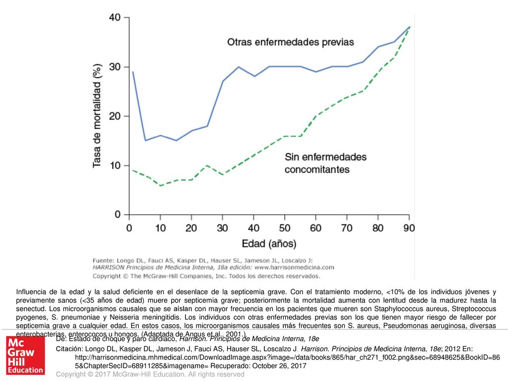 Influencia de la edad y la salud deficiente en el desenlace de la septicemia grave. Con el tratamiento moderno, <10% de los individuos jóvenes y previamente sanos (<35 años de edad) muere por septicemia grave; posteriormente la mortalidad aumenta con lentitud desde la madurez hasta la senectud. Los microorganismos causales que se aíslan con mayor frecuencia en los pacientes que mueren son Staphylococcus aureus, Streptococcus pyogenes, S. pneumoniae y Neisseria meningitidis. Los individuos con otras enfermedades previas son los que tienen mayor riesgo de fallecer por septicemia grave a cualquier edad. En estos casos, los microorganismos causales más frecuentes son S. aureus, Pseudomonas aeruginosa, diversas enterobacterias, enterococos u hongos. (Adaptada de Angus et al., 2001.)