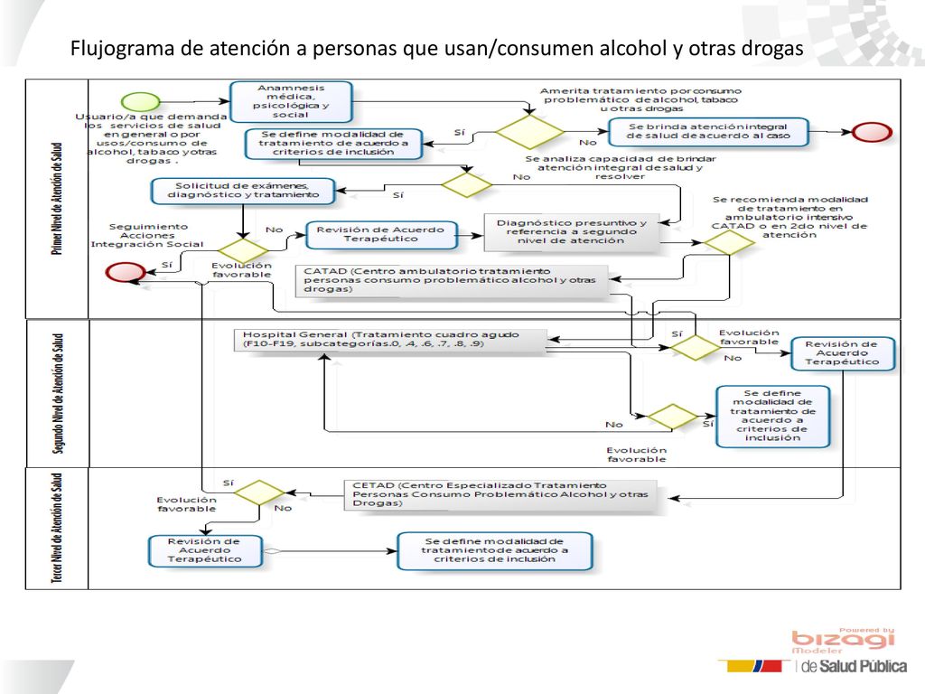 Flujograma de atención a personas que usan/consumen alcohol y otras drogas