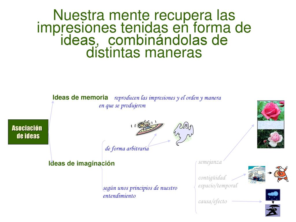 Nuestra mente recupera las impresiones tenidas en forma de ideas, combinándolas de