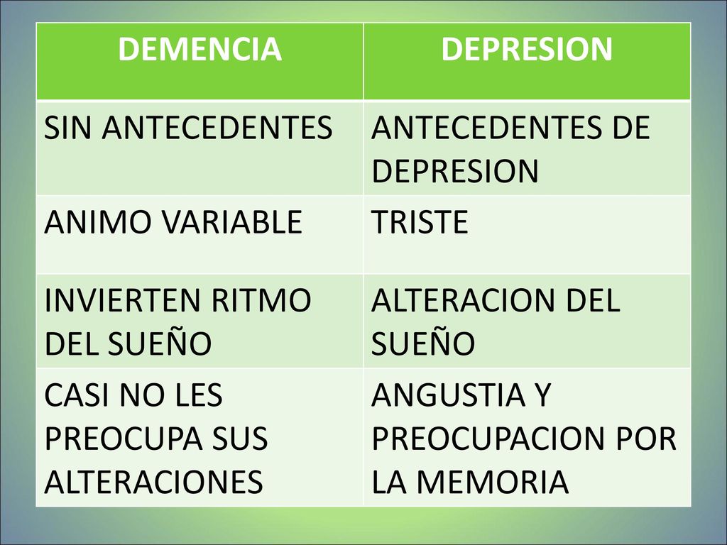 DEMENCIA DEPRESION. SIN ANTECEDENTES. ANTECEDENTES DE DEPRESION. ANIMO VARIABLE. TRISTE. INVIERTEN RITMO DEL SUEÑO.