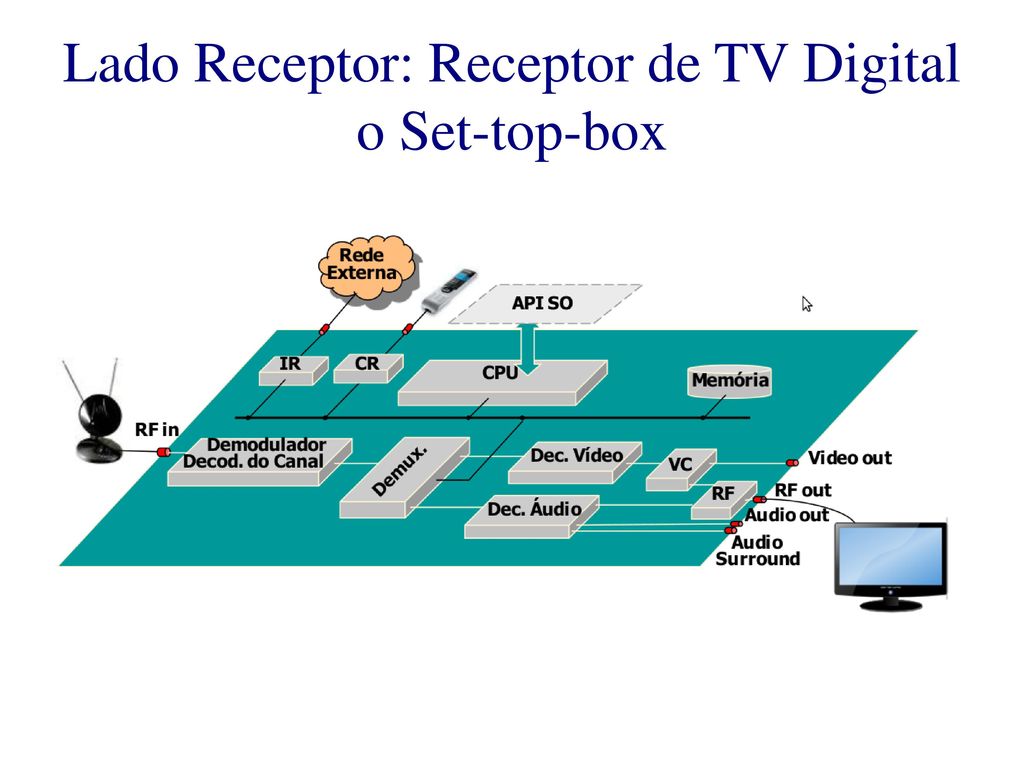 Lado Receptor: Receptor de TV Digital o Set-top-box